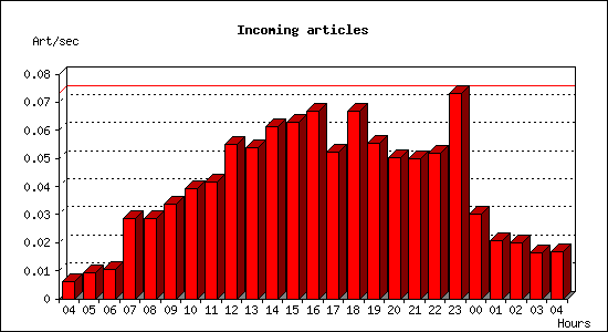 Incoming articles