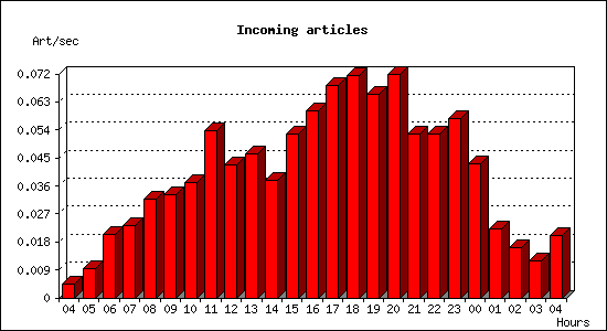 Incoming articles