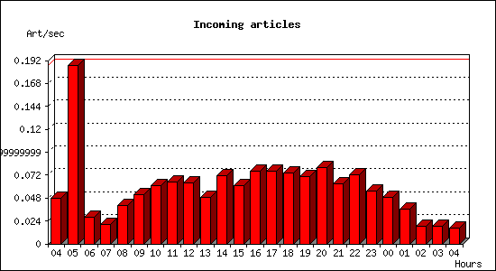 Incoming articles