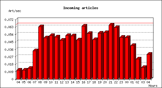 Incoming articles