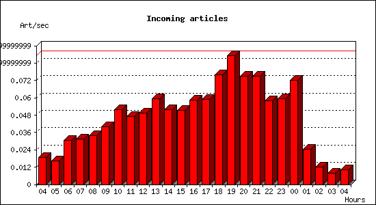 Incoming articles