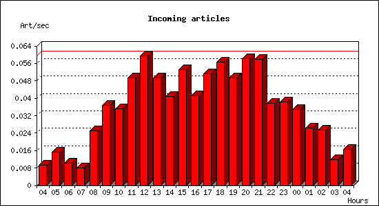 Incoming articles