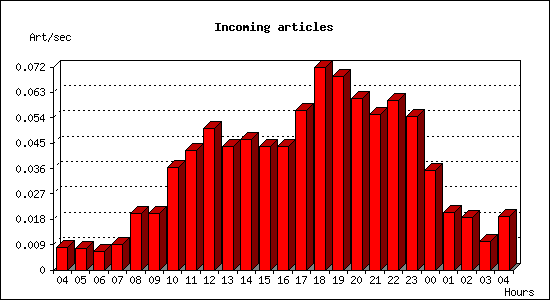 Incoming articles