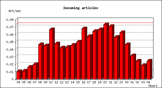 Incoming articles