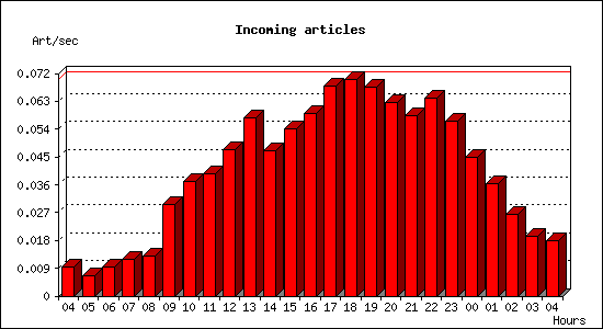 Incoming articles