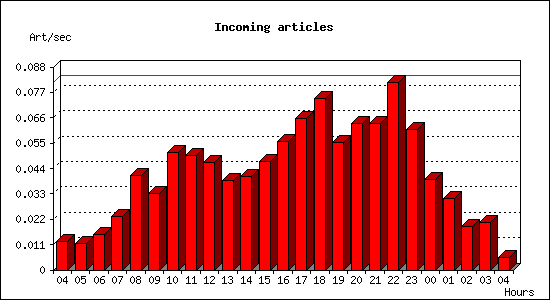 Incoming articles