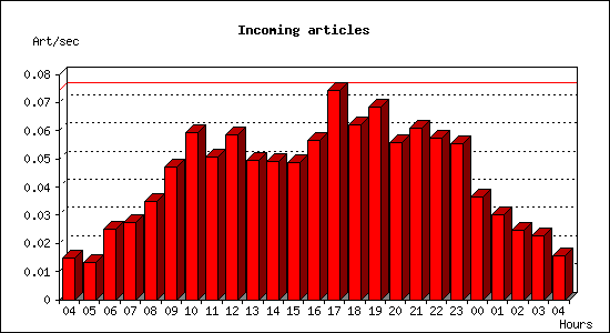 Incoming articles