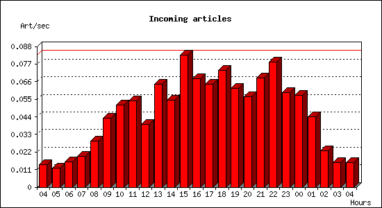 Incoming articles