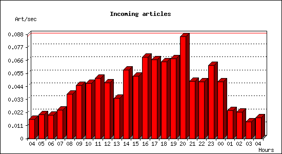 Incoming articles