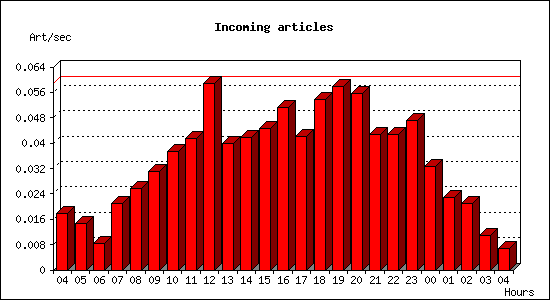 Incoming articles