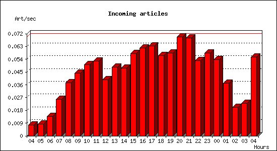 Incoming articles