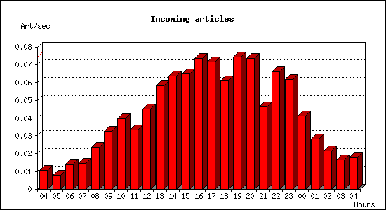 Incoming articles