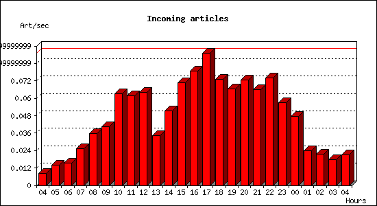 Incoming articles