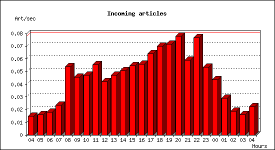 Incoming articles