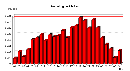 Incoming articles