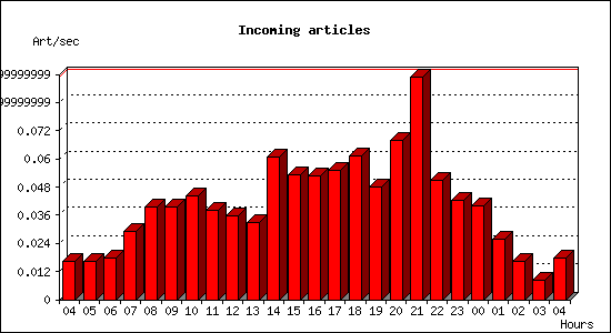 Incoming articles