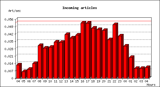 Incoming articles