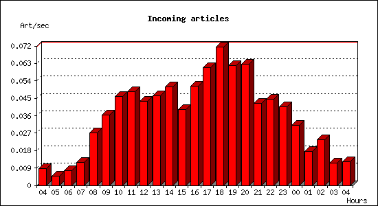 Incoming articles