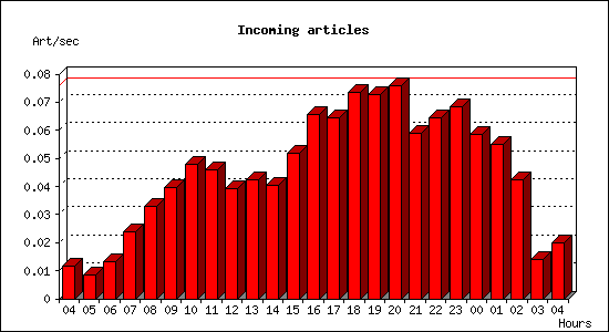 Incoming articles