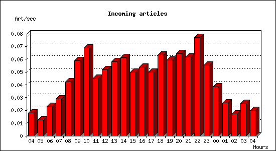 Incoming articles