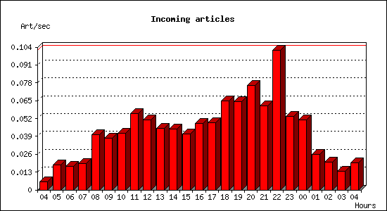 Incoming articles