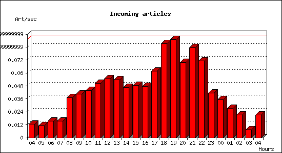 Incoming articles