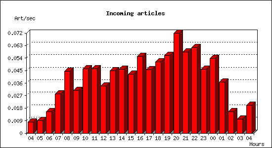 Incoming articles