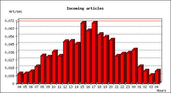 Incoming articles