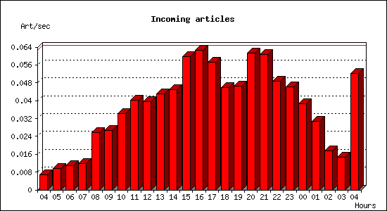 Incoming articles