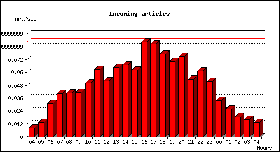 Incoming articles