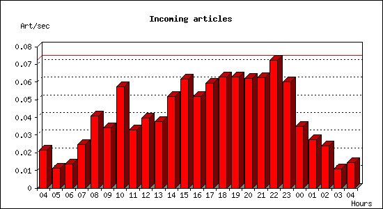 Incoming articles