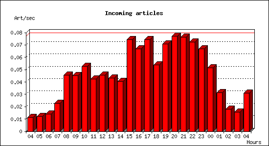 Incoming articles