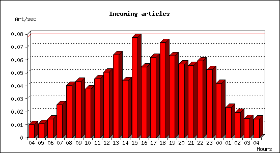 Incoming articles