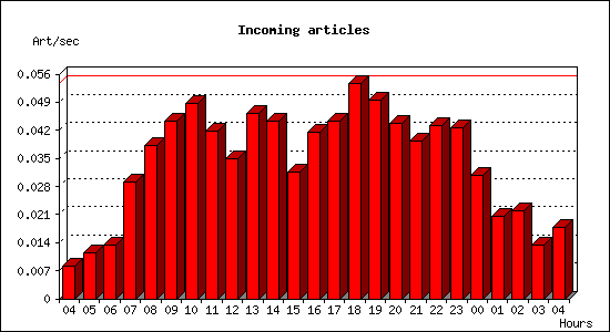 Incoming articles