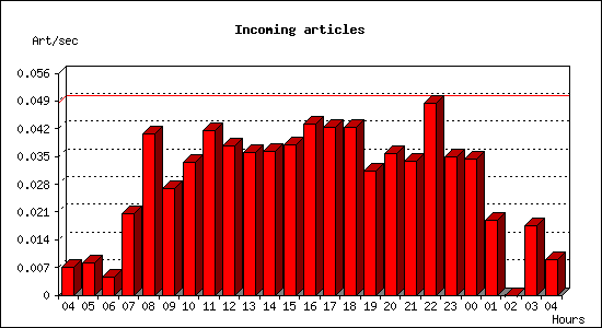 Incoming articles