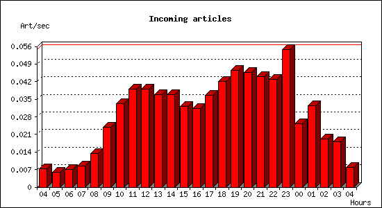 Incoming articles