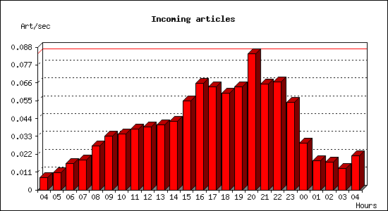 Incoming articles