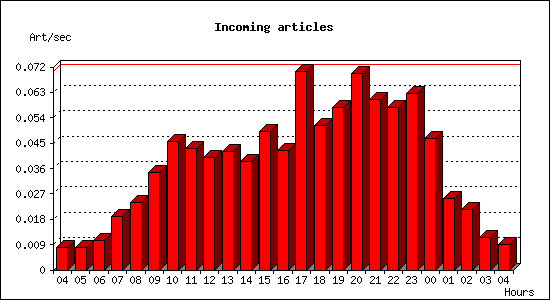 Incoming articles