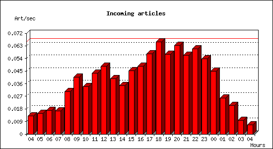 Incoming articles