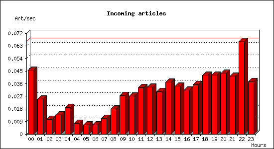 Incoming articles