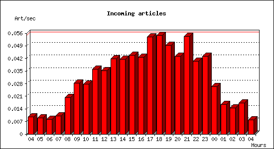 Incoming articles