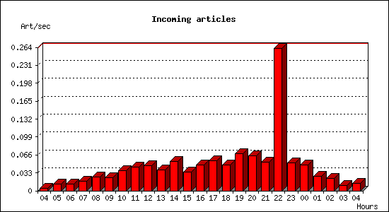 Incoming articles