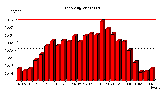 Incoming articles