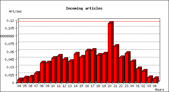 Incoming articles