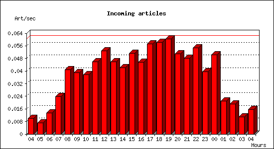 Incoming articles