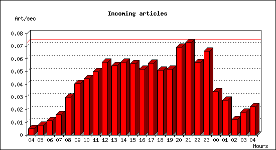 Incoming articles