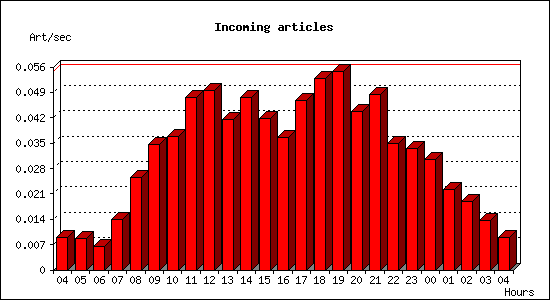 Incoming articles