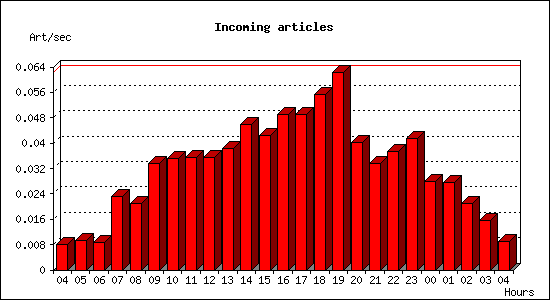 Incoming articles