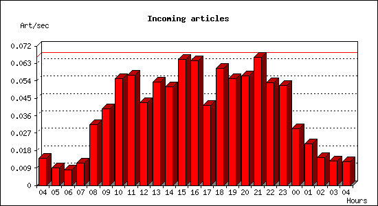 Incoming articles