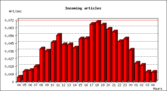 Incoming articles